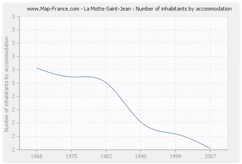 La Motte-Saint-Jean : Number of inhabitants by accommodation